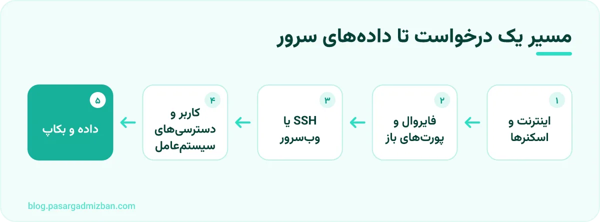 جریان: مسیر یک درخواست تا داده‌های سرور