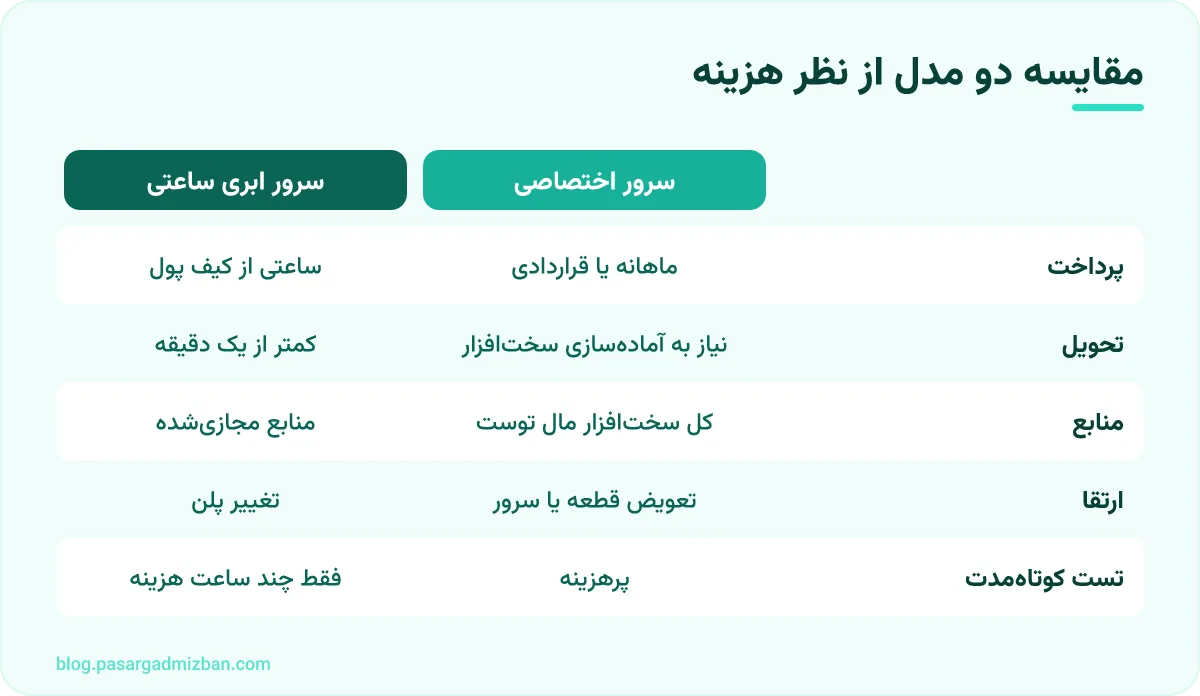 مقایسه: مقایسه دو مدل از نظر هزینه