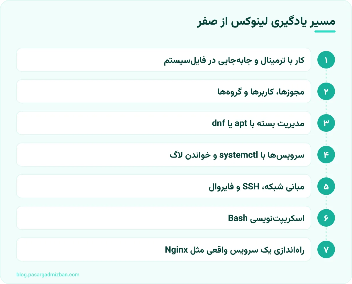 مراحل: مسیر یادگیری لینوکس از صفر
