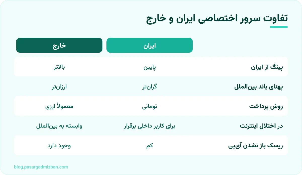 مقایسه: تفاوت سرور اختصاصی ایران و خارج