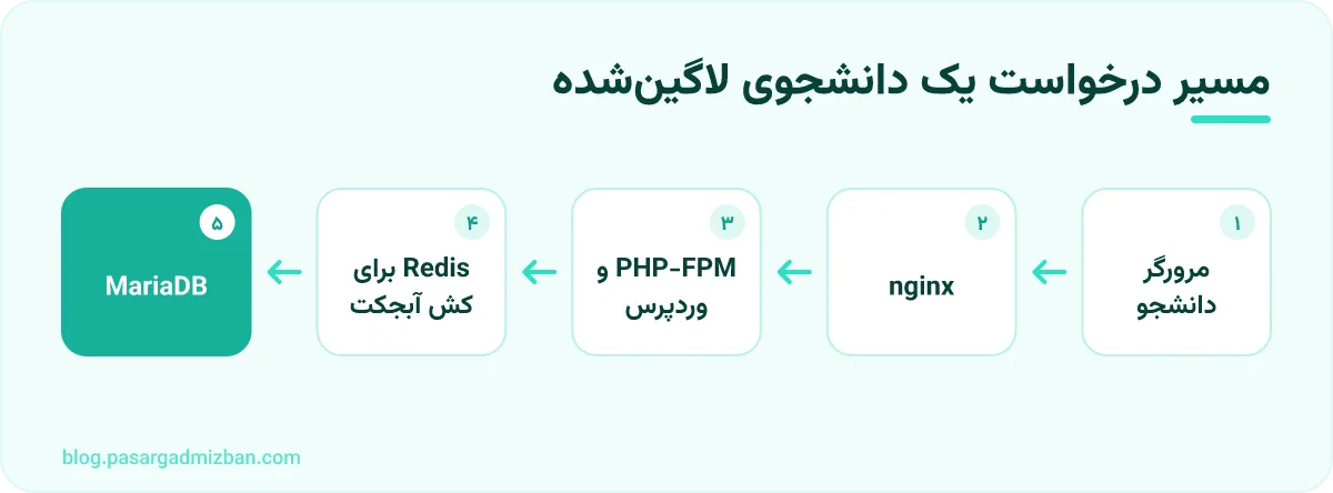 جریان: مسیر درخواست یک دانشجوی لاگینشده