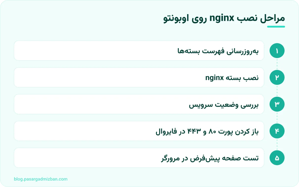 مراحل: مراحل نصب nginx روی اوبونتو
