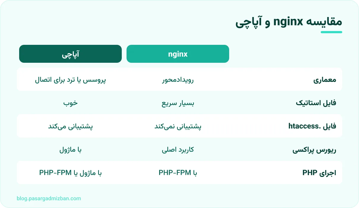 مقایسه: مقایسه nginx و آپاچی